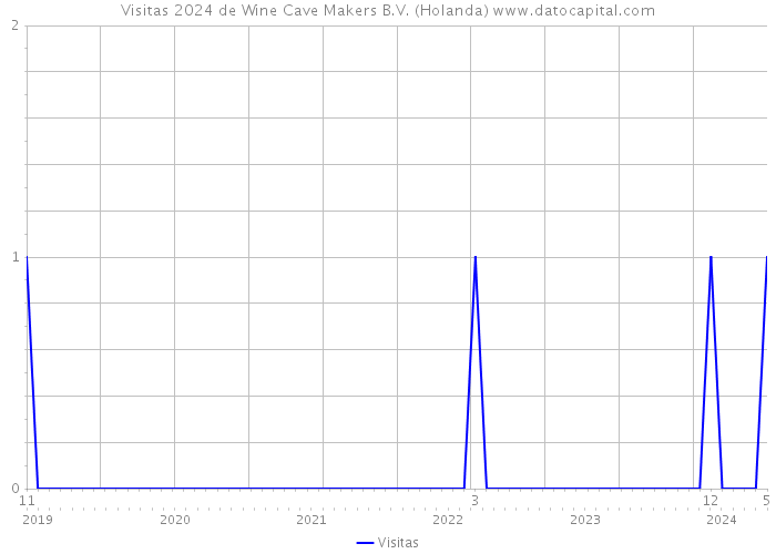 Visitas 2024 de Wine Cave Makers B.V. (Holanda) 