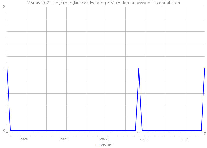 Visitas 2024 de Jeroen Janssen Holding B.V. (Holanda) 