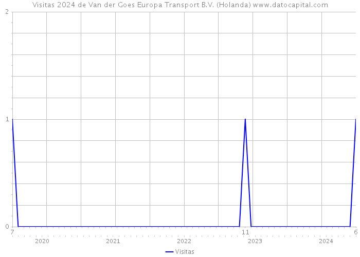 Visitas 2024 de Van der Goes Europa Transport B.V. (Holanda) 