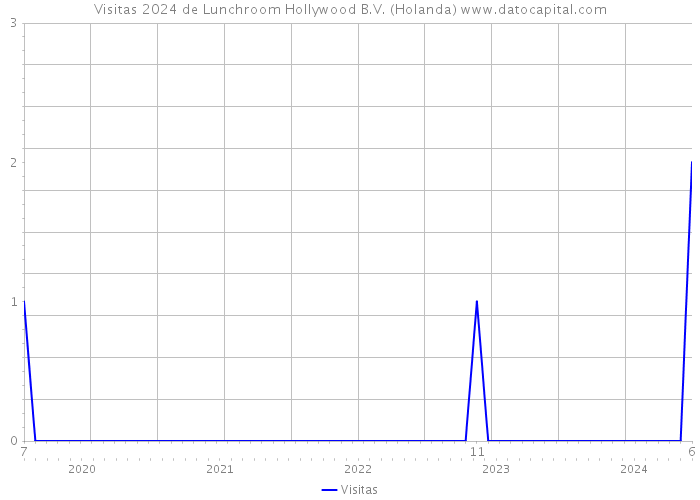 Visitas 2024 de Lunchroom Hollywood B.V. (Holanda) 