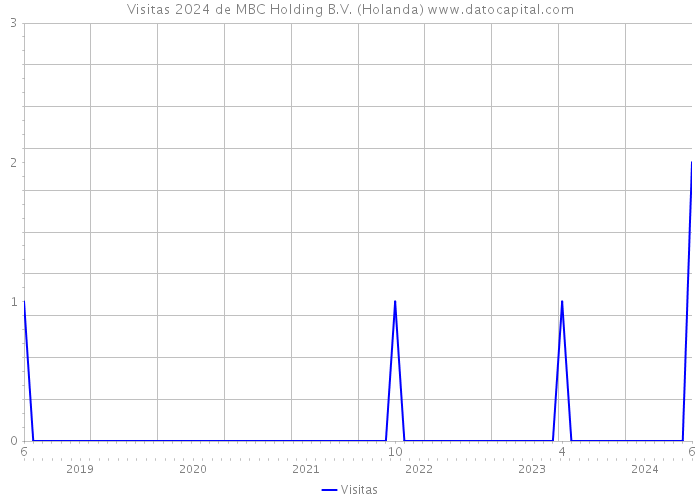 Visitas 2024 de MBC Holding B.V. (Holanda) 