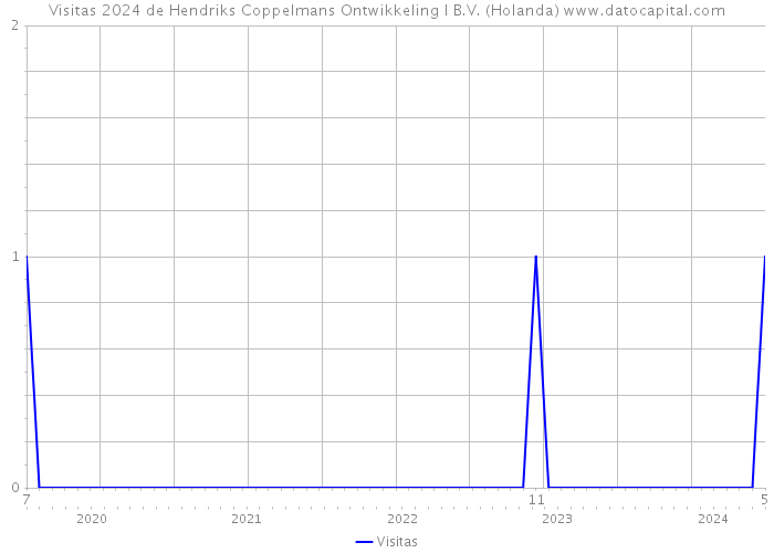 Visitas 2024 de Hendriks Coppelmans Ontwikkeling I B.V. (Holanda) 