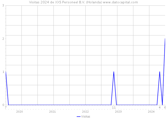 Visitas 2024 de XXS Personeel B.V. (Holanda) 