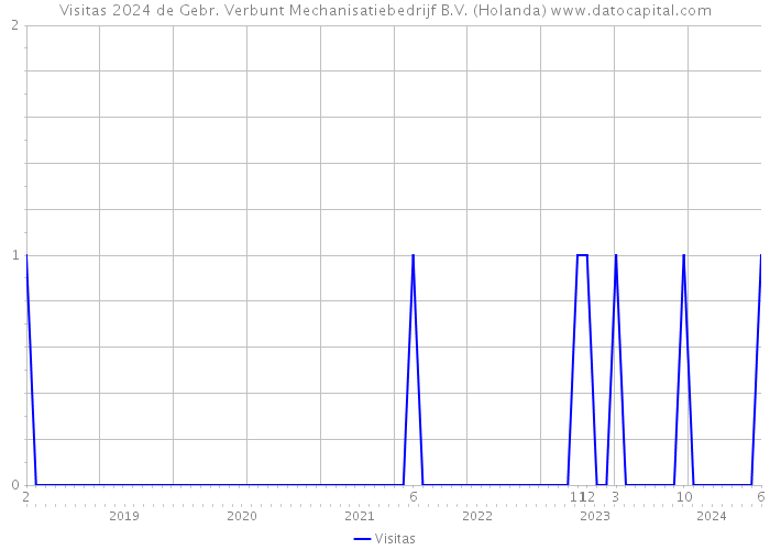 Visitas 2024 de Gebr. Verbunt Mechanisatiebedrijf B.V. (Holanda) 