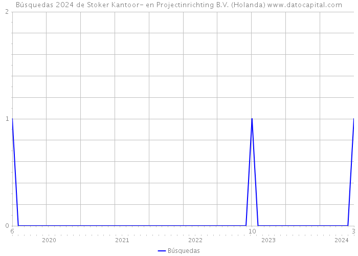 Búsquedas 2024 de Stoker Kantoor- en Projectinrichting B.V. (Holanda) 