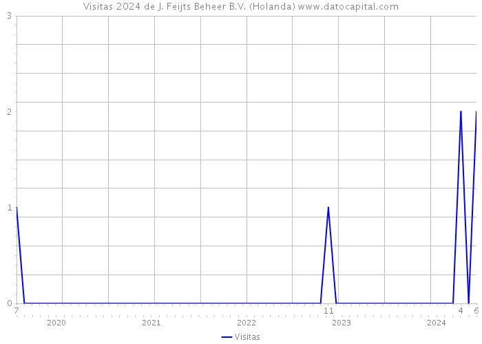 Visitas 2024 de J. Feijts Beheer B.V. (Holanda) 