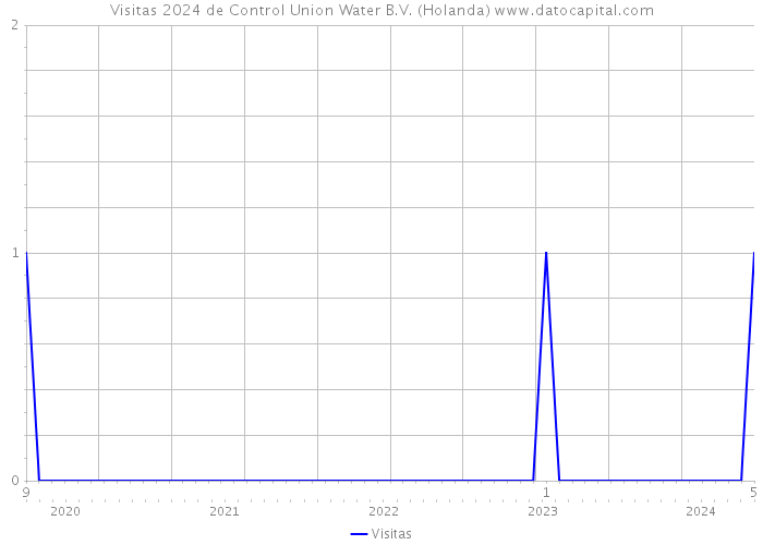 Visitas 2024 de Control Union Water B.V. (Holanda) 