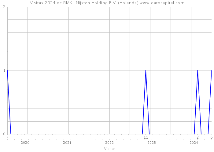 Visitas 2024 de RMKL Nijsten Holding B.V. (Holanda) 