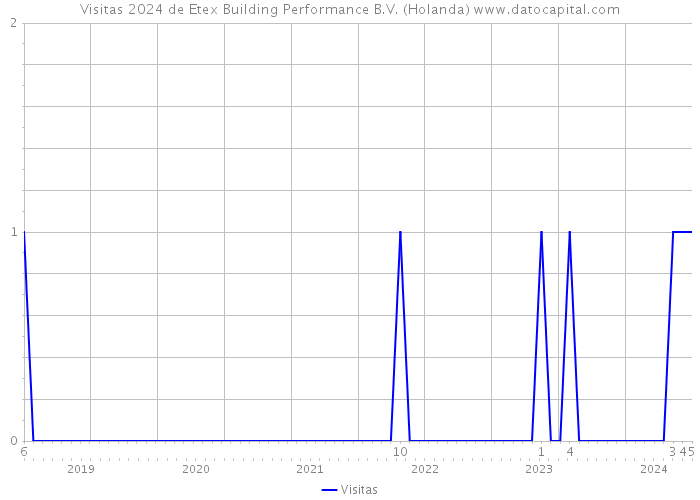 Visitas 2024 de Etex Building Performance B.V. (Holanda) 