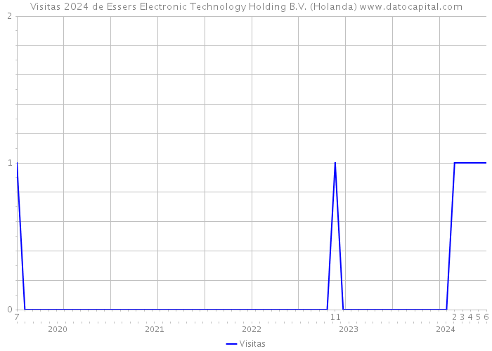 Visitas 2024 de Essers Electronic Technology Holding B.V. (Holanda) 