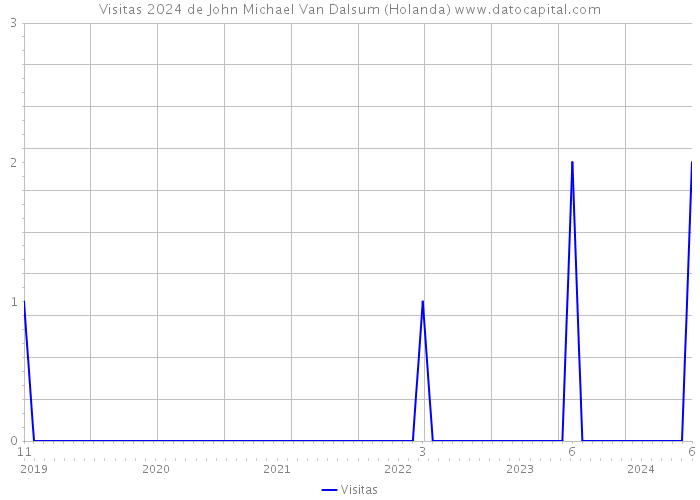 Visitas 2024 de John Michael Van Dalsum (Holanda) 