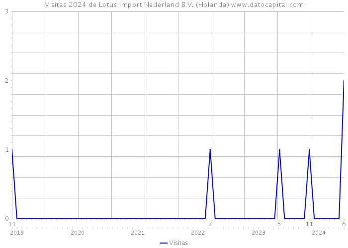 Visitas 2024 de Lotus Import Nederland B.V. (Holanda) 