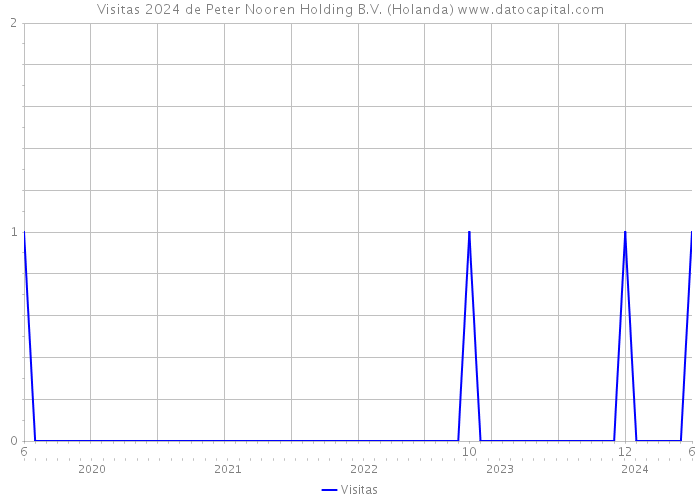 Visitas 2024 de Peter Nooren Holding B.V. (Holanda) 