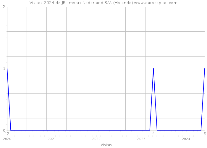 Visitas 2024 de JBI Import Nederland B.V. (Holanda) 