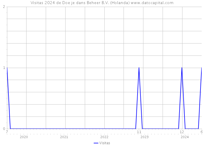 Visitas 2024 de Doe je dans Beheer B.V. (Holanda) 