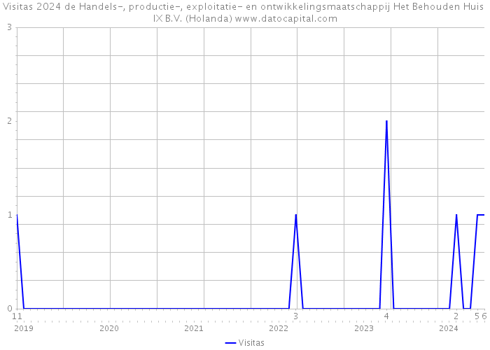 Visitas 2024 de Handels-, productie-, exploitatie- en ontwikkelingsmaatschappij Het Behouden Huis IX B.V. (Holanda) 