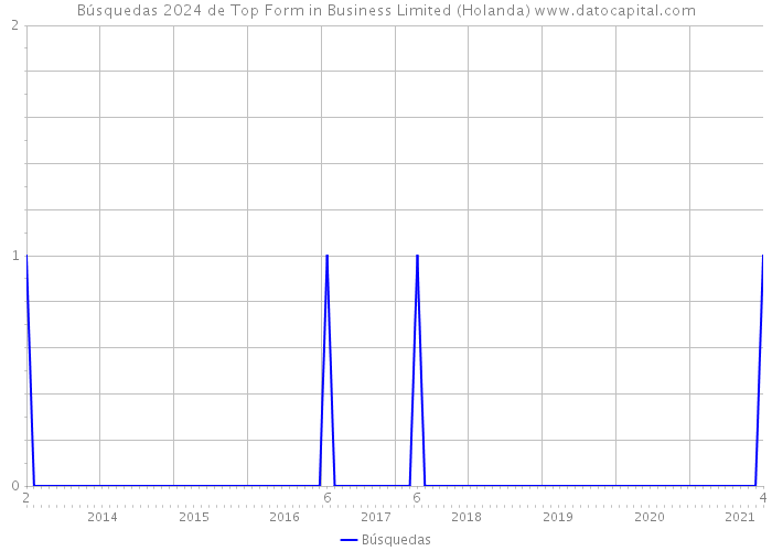 Búsquedas 2024 de Top Form in Business Limited (Holanda) 