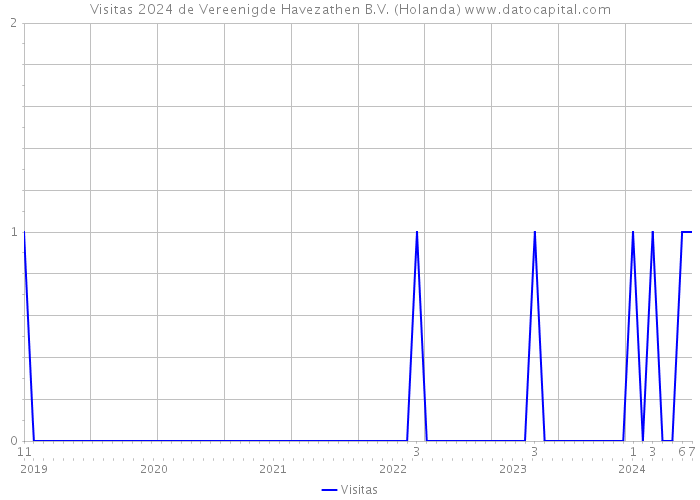 Visitas 2024 de Vereenigde Havezathen B.V. (Holanda) 