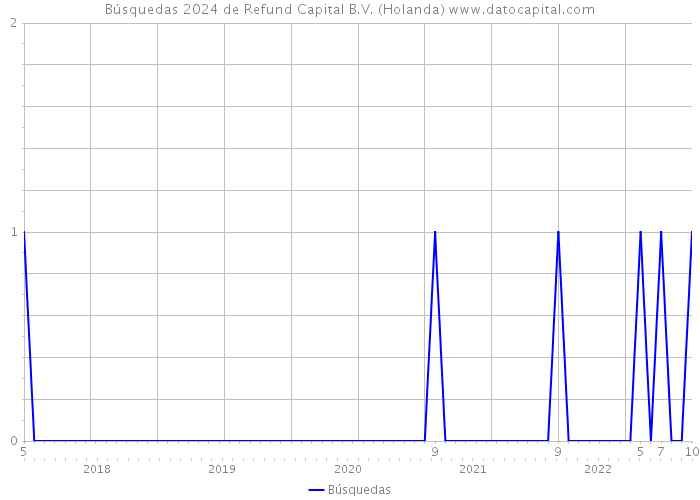 Búsquedas 2024 de Refund Capital B.V. (Holanda) 