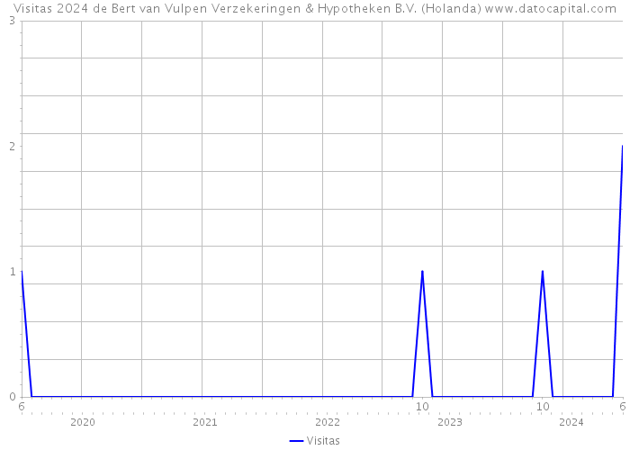 Visitas 2024 de Bert van Vulpen Verzekeringen & Hypotheken B.V. (Holanda) 