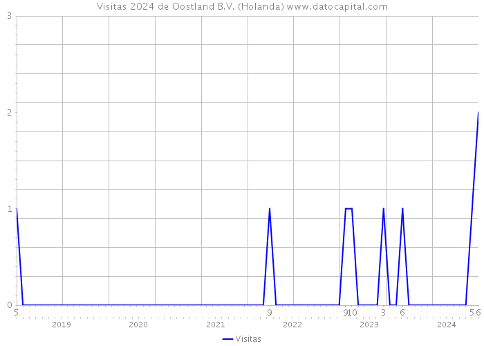 Visitas 2024 de Oostland B.V. (Holanda) 