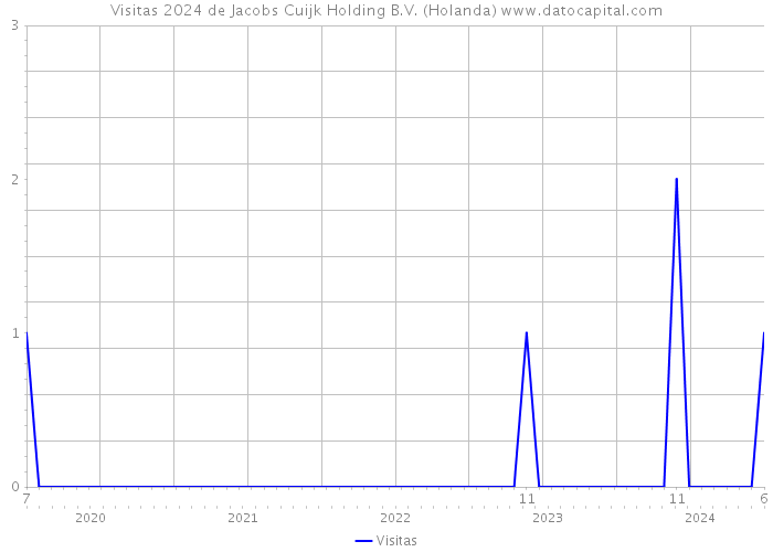 Visitas 2024 de Jacobs Cuijk Holding B.V. (Holanda) 