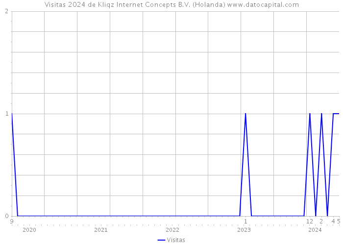 Visitas 2024 de Kliqz Internet Concepts B.V. (Holanda) 