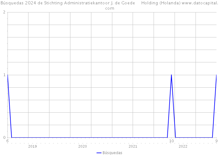 Búsquedas 2024 de Stichting Administratiekantoor J. de Goede Holding (Holanda) 