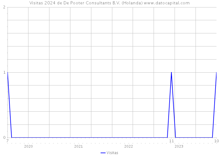 Visitas 2024 de De Pooter Consultants B.V. (Holanda) 