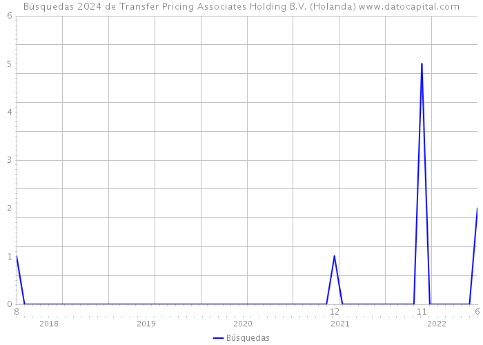 Búsquedas 2024 de Transfer Pricing Associates Holding B.V. (Holanda) 