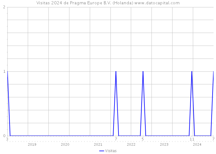 Visitas 2024 de Pragma Europe B.V. (Holanda) 