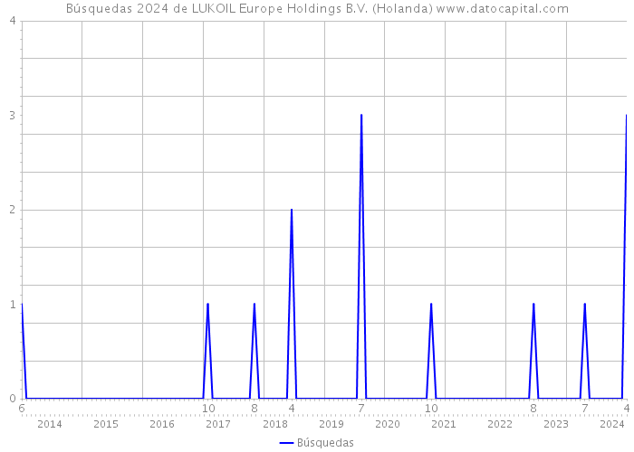 Búsquedas 2024 de LUKOIL Europe Holdings B.V. (Holanda) 