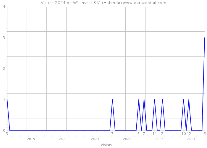 Visitas 2024 de W1 Invest B.V. (Holanda) 