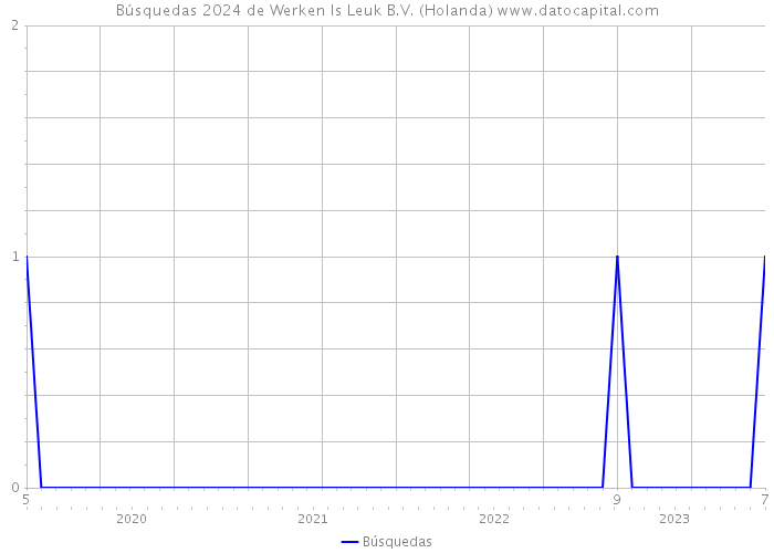 Búsquedas 2024 de Werken Is Leuk B.V. (Holanda) 