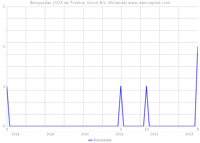 Búsquedas 2024 de Treetop Vision B.V. (Holanda) 