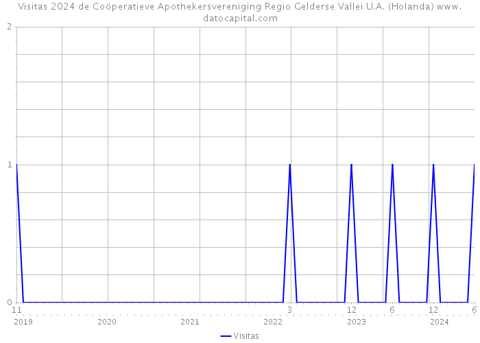 Visitas 2024 de Coöperatieve Apothekersvereniging Regio Gelderse Vallei U.A. (Holanda) 