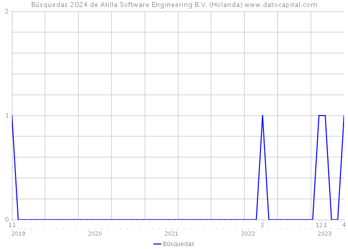 Búsquedas 2024 de Atilla Software Engineering B.V. (Holanda) 