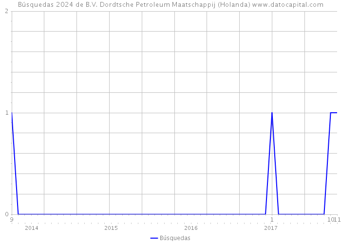 Búsquedas 2024 de B.V. Dordtsche Petroleum Maatschappij (Holanda) 