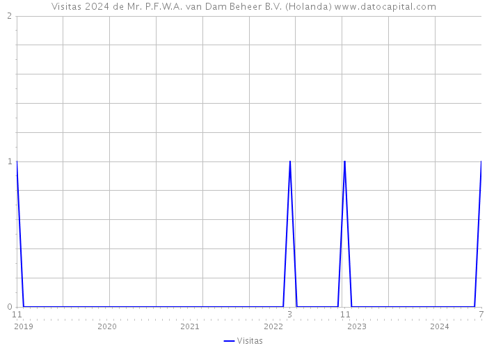 Visitas 2024 de Mr. P.F.W.A. van Dam Beheer B.V. (Holanda) 