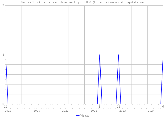 Visitas 2024 de Rensen Bloemen Export B.V. (Holanda) 