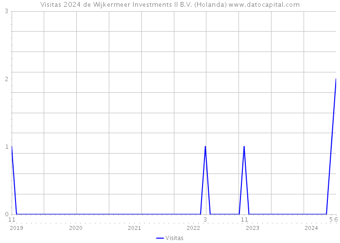 Visitas 2024 de Wijkermeer Investments II B.V. (Holanda) 