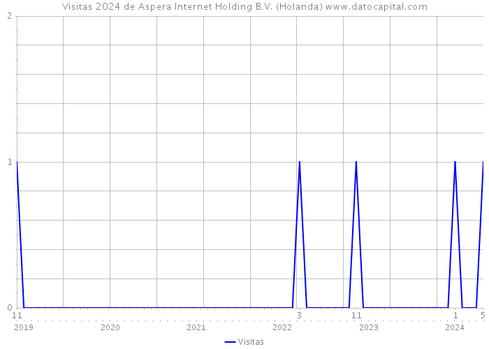 Visitas 2024 de Aspera Internet Holding B.V. (Holanda) 