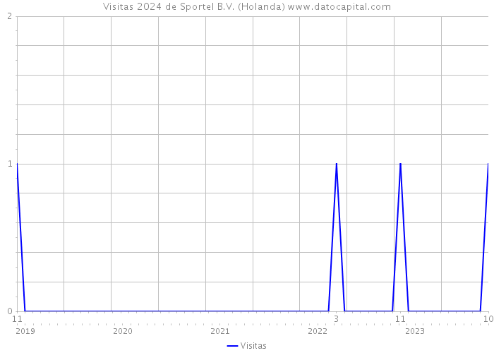 Visitas 2024 de Sportel B.V. (Holanda) 