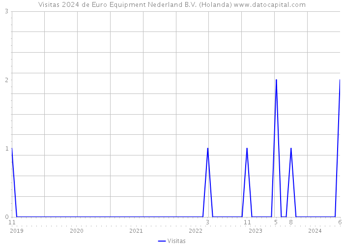 Visitas 2024 de Euro Equipment Nederland B.V. (Holanda) 