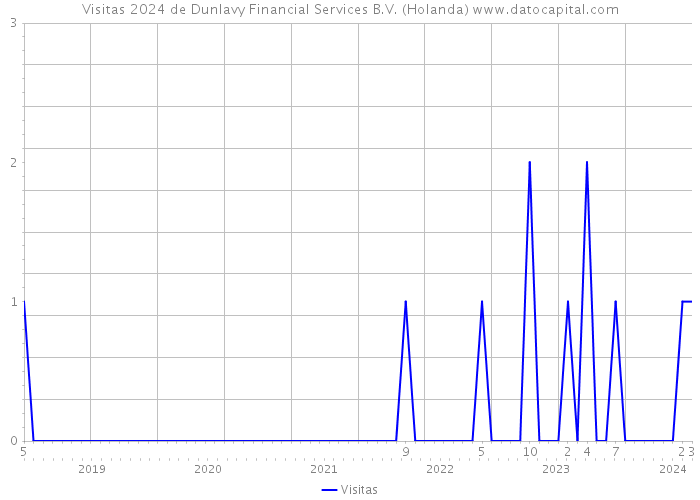 Visitas 2024 de Dunlavy Financial Services B.V. (Holanda) 