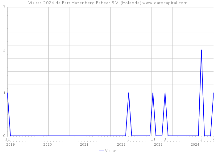 Visitas 2024 de Bert Hazenberg Beheer B.V. (Holanda) 