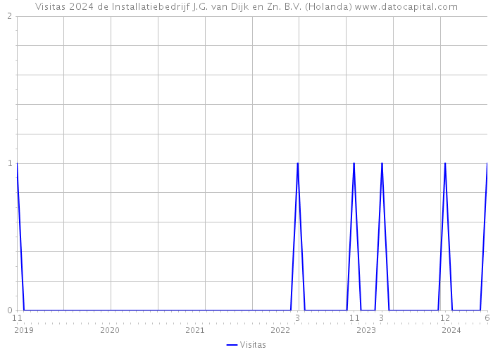 Visitas 2024 de Installatiebedrijf J.G. van Dijk en Zn. B.V. (Holanda) 