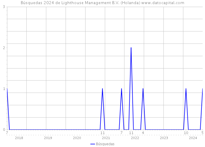 Búsquedas 2024 de Lighthouse Management B.V. (Holanda) 