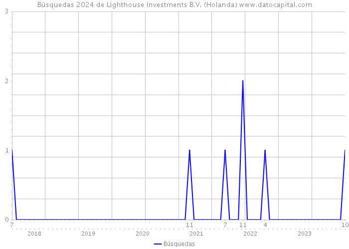 Búsquedas 2024 de Lighthouse Investments B.V. (Holanda) 