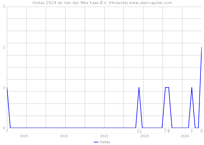 Visitas 2024 de Van der Wee Kaas B.V. (Holanda) 